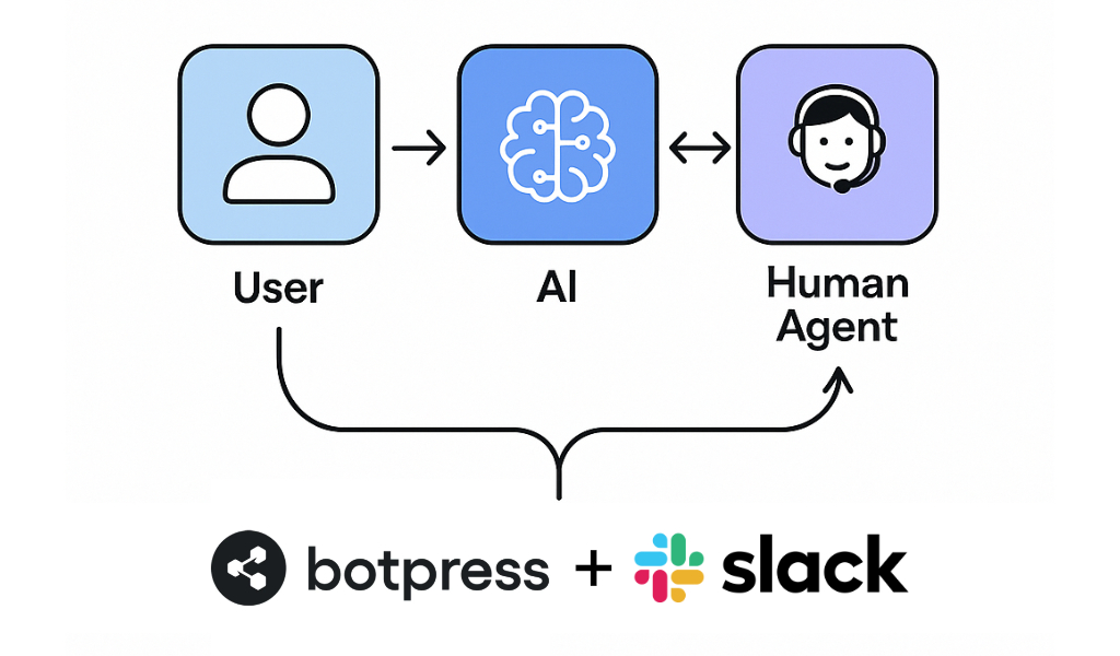 HITL Support Architecture
